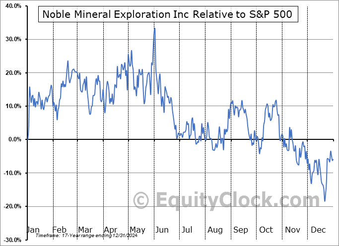 NOB.V Relative to the S&P 500 NOB.V Relative to the S&P 500