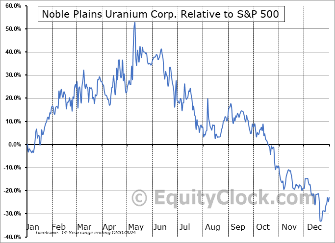 NOBL.V Relative to the S&P 500 NOBL.V Relative to the S&P 500