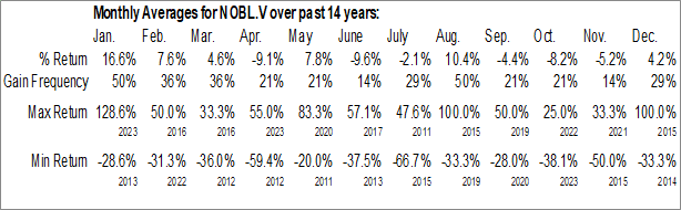 Monthly Noble Plains Uranium Corp. (TSXV:NOBL.V) Data Monthly Seasonal Noble Plains Uranium Corp. (TSXV:NOBL.V)