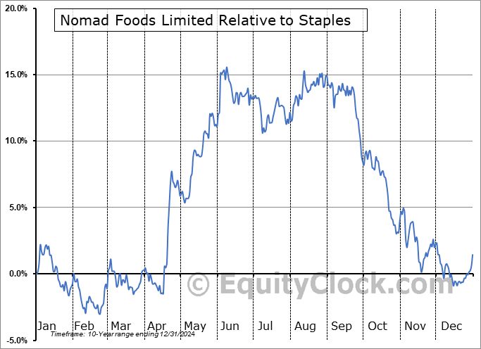 NOMD Relative to the Sector NOMD Relative to the Sector