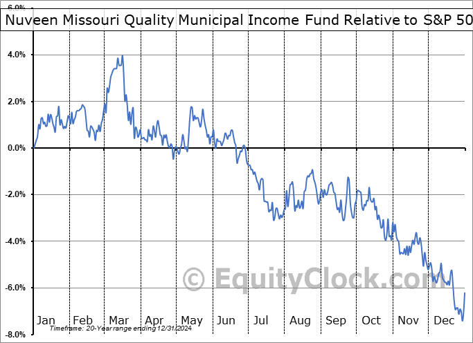 NOM Relative to the S&P 500 NOM Relative to the S&P 500