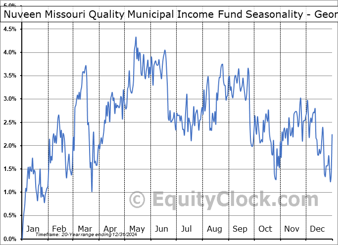 Nuveen Missouri Quality Municipal Income Fund (NYSE:NOM) Geometric Average Seasonal Chart Nuveen Missouri Quality Municipal Income Fund (NYSE:NOM) Seasonality