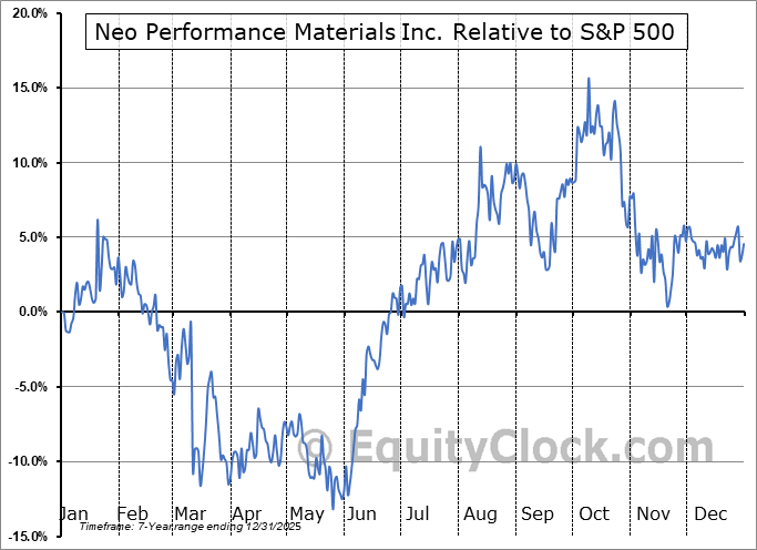 NOPMF Relative to the S&P 500 NOPMF Relative to the S&P 500