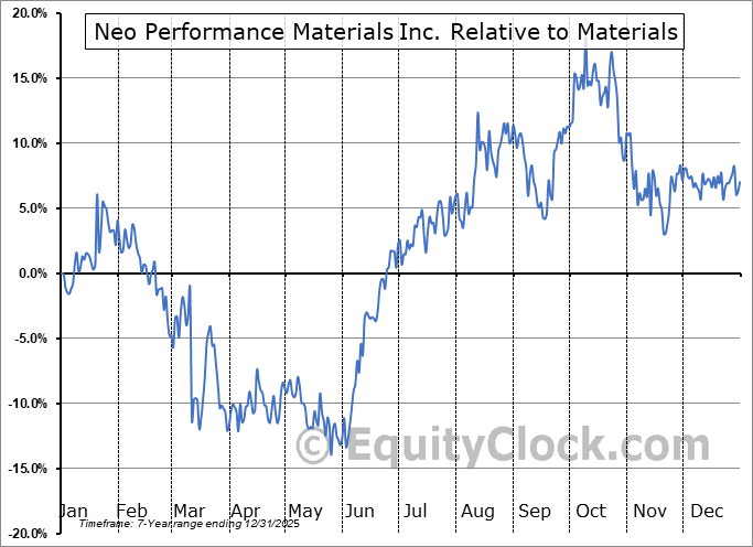 NOPMF Relative to the Sector NOPMF Relative to the Sector