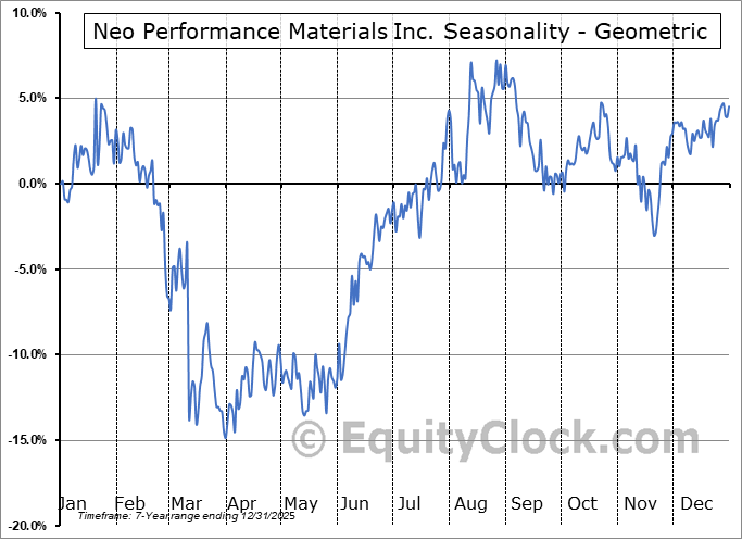 Neo Performance Materials Inc. (OTCMKT:NOPMF) Geometric Average Seasonal Chart Neo Performance Materials Inc. (OTCMKT:NOPMF) Seasonality