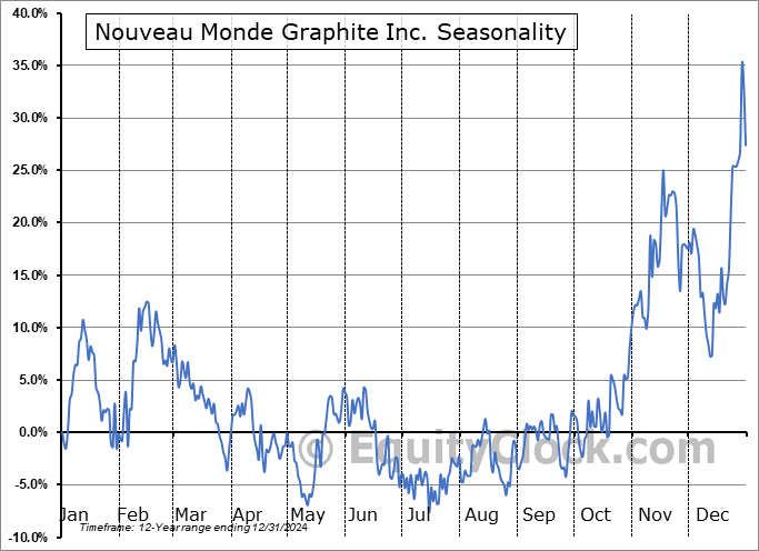 Nouveau Monde Graphite Inc. (TSE:NOU.TO) Arithmetic Average Seasonal Chart Nouveau Monde Graphite Inc. (TSE:NOU.TO) Seasonality