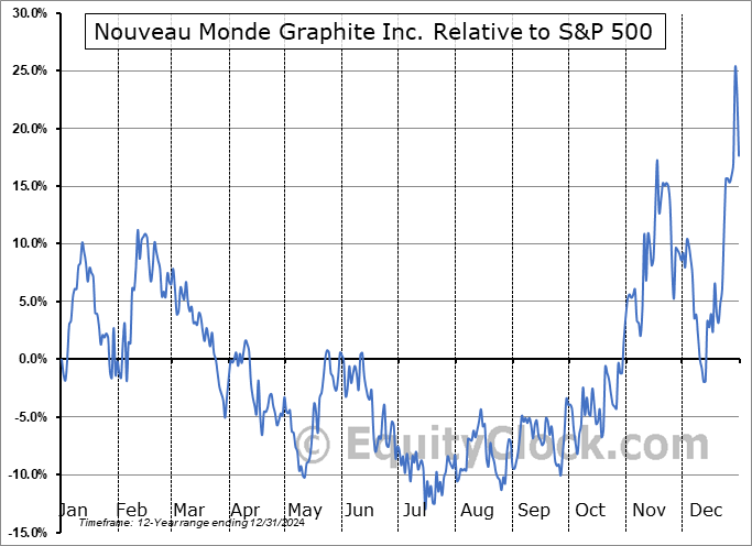 NOU.TO Relative to the S&P 500 NOU.TO Relative to the S&P 500