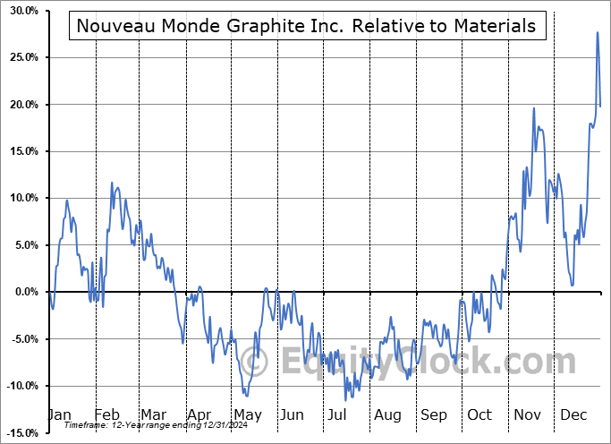 NOU.TO Relative to the Sector NOU.TO Relative to the Sector
