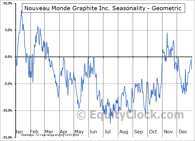 Nouveau Monde Graphite Inc. (TSE:NOU.TO) Geometric Average Seasonal Chart Nouveau Monde Graphite Inc. (TSE:NOU.TO) Seasonality
