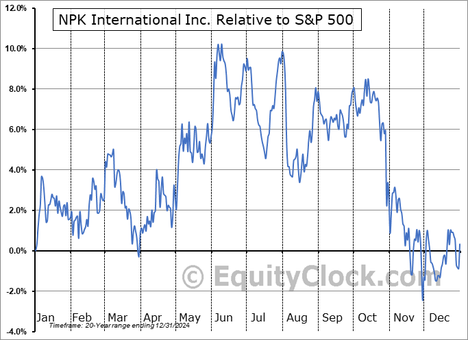NPKI Relative to the S&P 500 NPKI Relative to the S&P 500