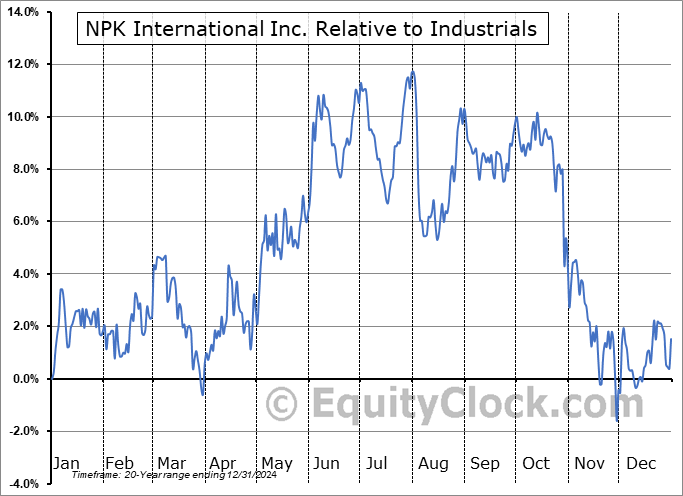 NPKI Relative to the Sector NPKI Relative to the Sector