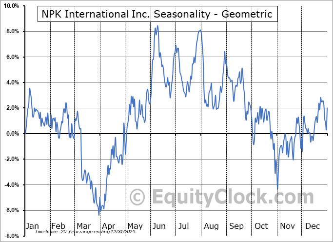 NPK International Inc. (NYSE:NPKI) Geometric Average Seasonal Chart NPK International Inc. (NYSE:NPKI) Seasonality