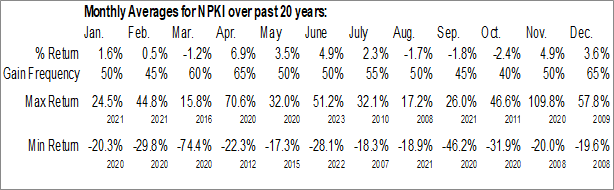 Monthly NPK International Inc. (NYSE:NPKI) Data Monthly Seasonal NPK International Inc. (NYSE:NPKI)