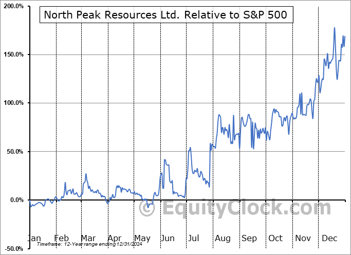 NPR.V Relative to the S&P 500 NPR.V Relative to the S&P 500