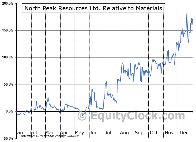NPR.V Relative to the Sector NPR.V Relative to the Sector