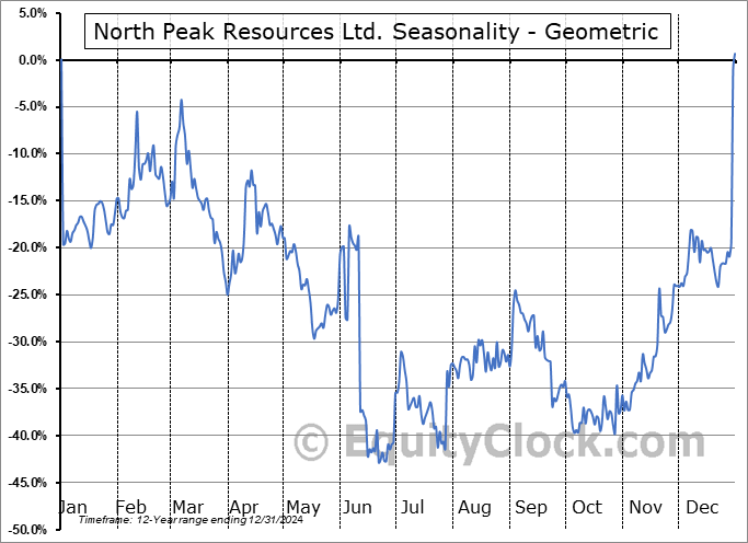 North Peak Resources Ltd. (TSXV:NPR.V) Geometric Average Seasonal Chart North Peak Resources Ltd. (TSXV:NPR.V) Seasonality
