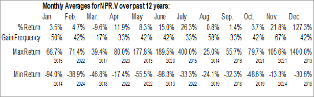 Monthly North Peak Resources Ltd. (TSXV:NPR.V) Data Monthly Seasonal North Peak Resources Ltd. (TSXV:NPR.V)