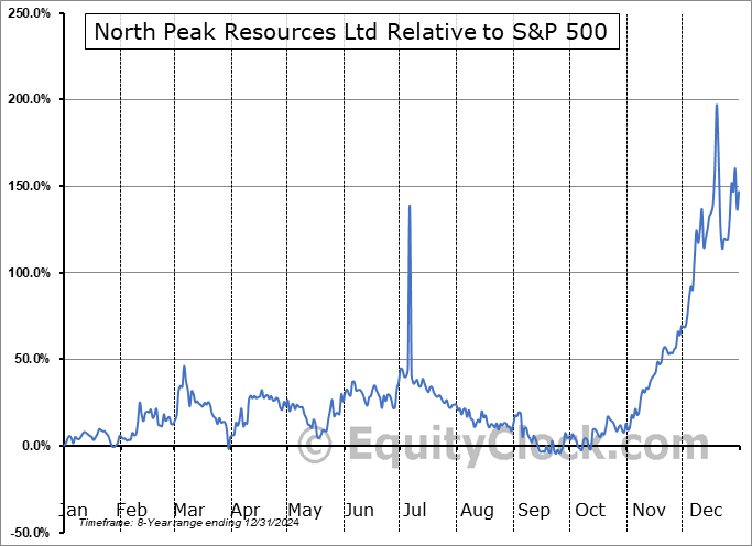 NPRLF Relative to the S&P 500 NPRLF Relative to the S&P 500