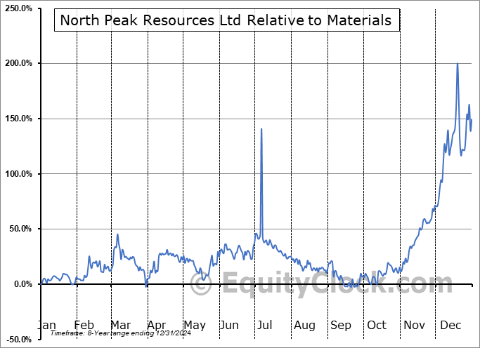 NPRLF Relative to the Sector NPRLF Relative to the Sector