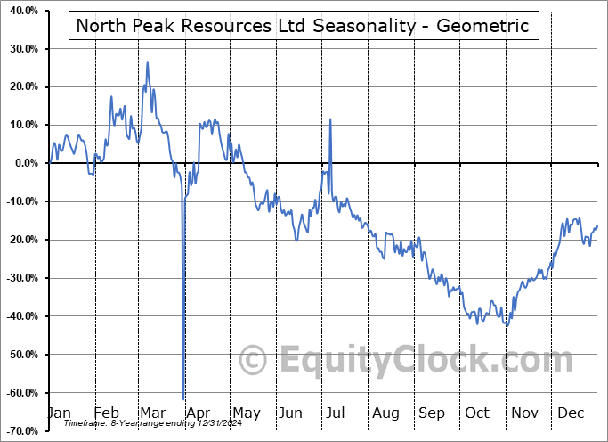 North Peak Resources Ltd (OTCMKT:NPRLF) Geometric Average Seasonal Chart North Peak Resources Ltd (OTCMKT:NPRLF) Seasonality