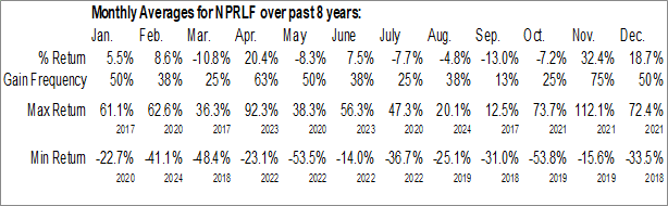 Monthly North Peak Resources Ltd (OTCMKT:NPRLF) Data Monthly Seasonal North Peak Resources Ltd (OTCMKT:NPRLF)