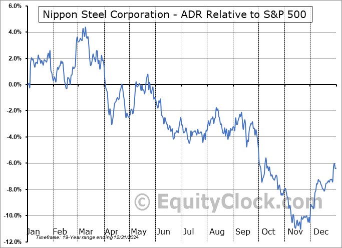 NPSCY Relative to the S&P 500 NPSCY Relative to the S&P 500
