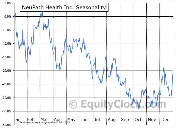 NeuPath Health Inc. (TSXV:NPTH.V) Arithmetic Average Seasonal Chart NeuPath Health Inc. (TSXV:NPTH.V) Seasonality