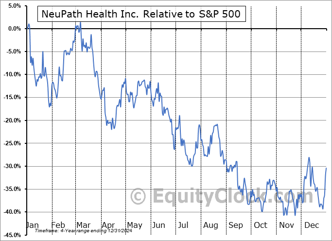 NPTH.V Relative to the S&P 500 NPTH.V Relative to the S&P 500