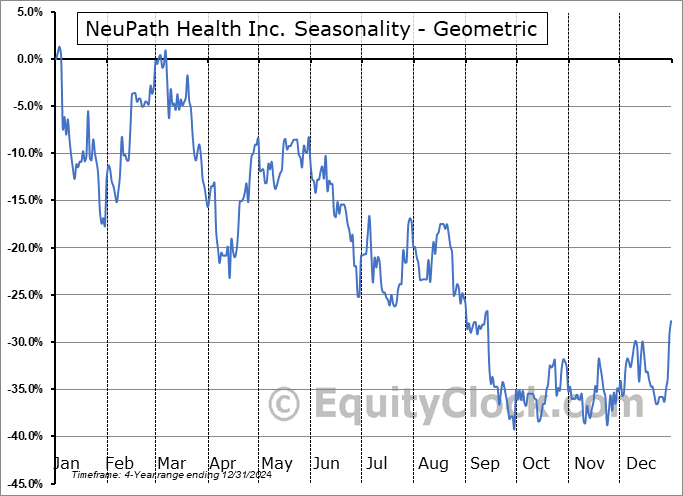 NeuPath Health Inc. (TSXV:NPTH.V) Geometric Average Seasonal Chart NeuPath Health Inc. (TSXV:NPTH.V) Seasonality