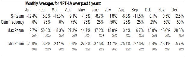 Monthly NeuPath Health Inc. (TSXV:NPTH.V) Data Monthly Seasonal NeuPath Health Inc. (TSXV:NPTH.V)