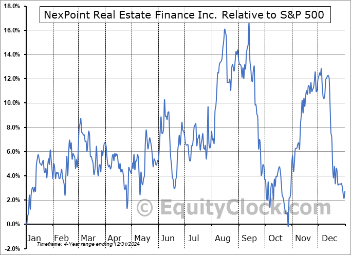 NREF Relative to the S&P 500 NREF Relative to the S&P 500