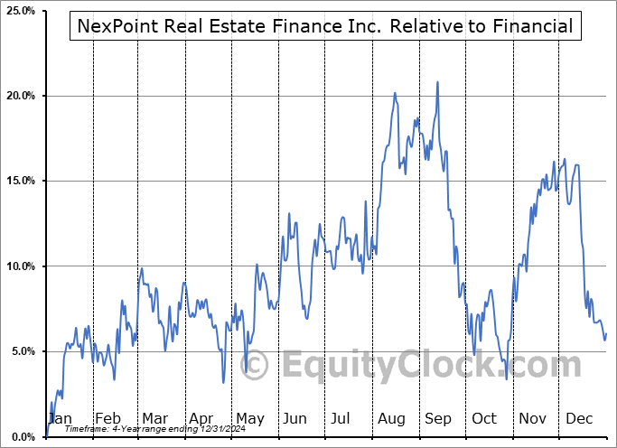 NREF Relative to the Sector NREF Relative to the Sector