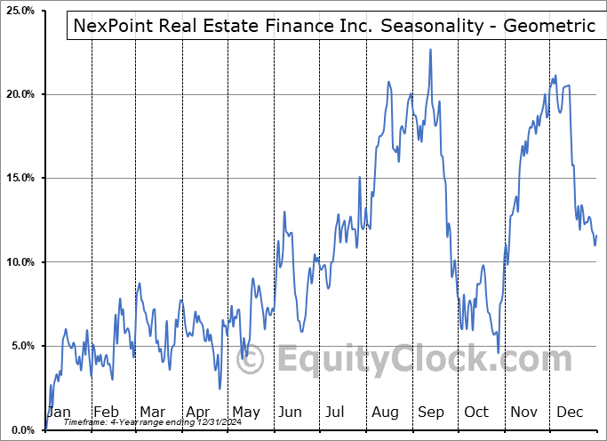 NexPoint Real Estate Finance Inc. (NYSE:NREF) Geometric Average Seasonal Chart NexPoint Real Estate Finance Inc. (NYSE:NREF) Seasonality