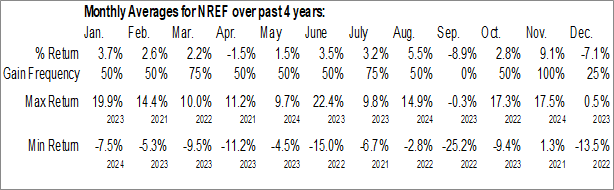 Monthly NexPoint Real Estate Finance Inc. (NYSE:NREF) Data Monthly Seasonal NexPoint Real Estate Finance Inc. (NYSE:NREF)