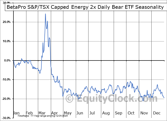 BetaPro S&P/TSX Capped Energy 2x Daily Bear ETF (TSE:NRGD.TO) Arithmetic Average Seasonal Chart BetaPro S&P/TSX Capped Energy 2x Daily Bear ETF (TSE:NRGD.TO) Seasonality