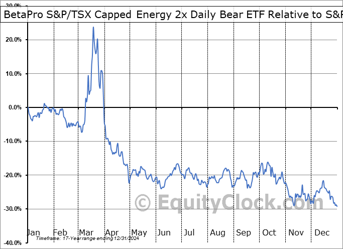 NRGD.TO Relative to the S&P 500 NRGD.TO Relative to the S&P 500