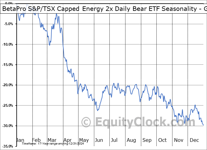 BetaPro S&P/TSX Capped Energy 2x Daily Bear ETF (TSE:NRGD.TO) Geometric Average Seasonal Chart BetaPro S&P/TSX Capped Energy 2x Daily Bear ETF (TSE:NRGD.TO) Seasonality