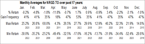Monthly BetaPro S&P/TSX Capped Energy 2x Daily Bear ETF (TSE:NRGD.TO) Data Monthly Seasonal BetaPro S&P/TSX Capped Energy 2x Daily Bear ETF (TSE:NRGD.TO)