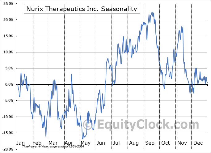 Nurix Therapeutics Inc. (NASD:NRIX) Arithmetic Average Seasonal Chart Nurix Therapeutics Inc. (NASD:NRIX) Seasonality