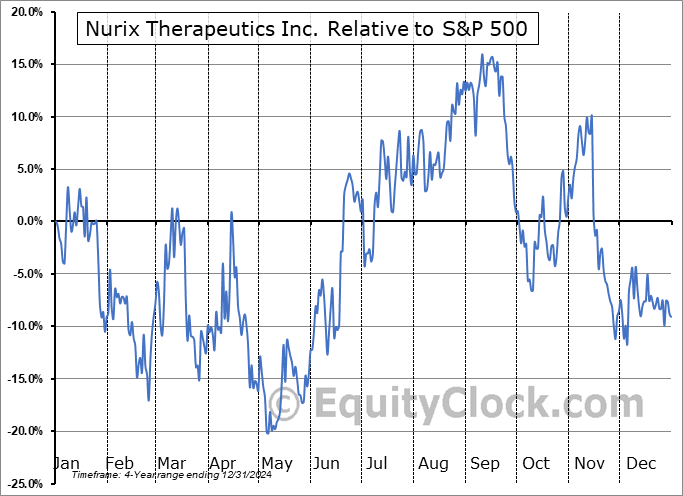 NRIX Relative to the S&P 500 NRIX Relative to the S&P 500