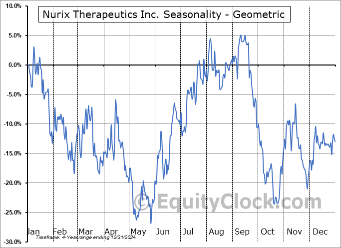 Nurix Therapeutics Inc. (NASD:NRIX) Geometric Average Seasonal Chart Nurix Therapeutics Inc. (NASD:NRIX) Seasonality