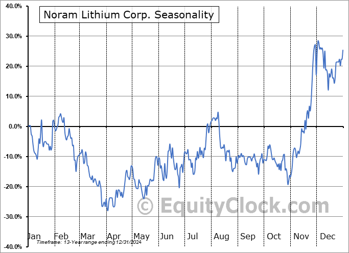 Noram Lithium Corp. (TSXV:NRM.V) Arithmetic Average Seasonal Chart Noram Lithium Corp. (TSXV:NRM.V) Seasonality