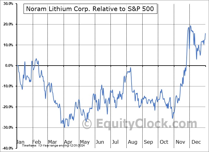 NRM.V Relative to the S&P 500 NRM.V Relative to the S&P 500