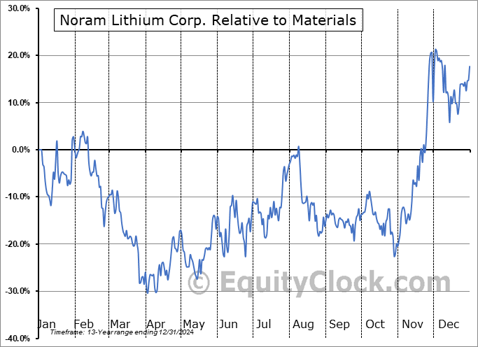 NRM.V Relative to the Sector NRM.V Relative to the Sector