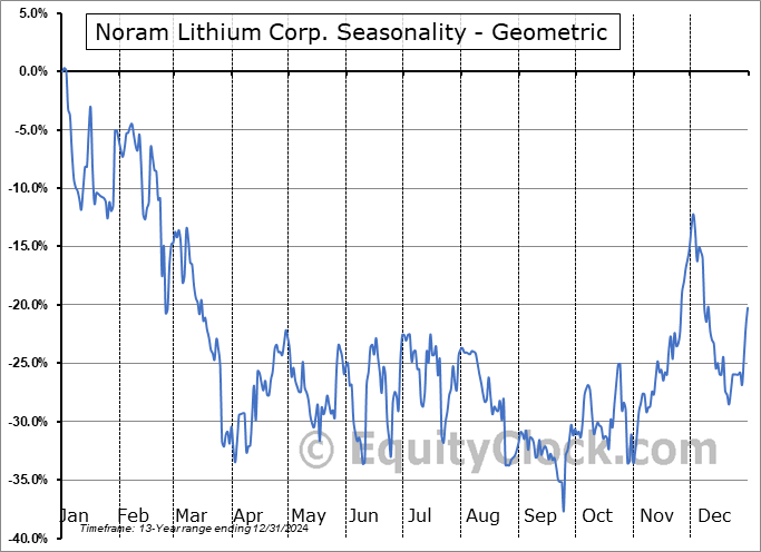 Noram Lithium Corp. (TSXV:NRM.V) Geometric Average Seasonal Chart Noram Lithium Corp. (TSXV:NRM.V) Seasonality