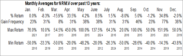 Monthly Noram Lithium Corp. (TSXV:NRM.V) Data Monthly Seasonal Noram Lithium Corp. (TSXV:NRM.V)