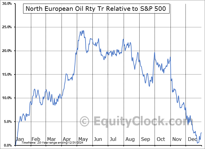 NRT Relative to the S&P 500 NRT Relative to the S&P 500
