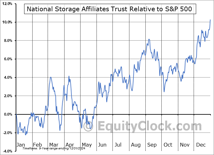 NSA Relative to the S&P 500 NSA Relative to the S&P 500