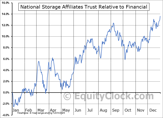 NSA Relative to the Sector NSA Relative to the Sector