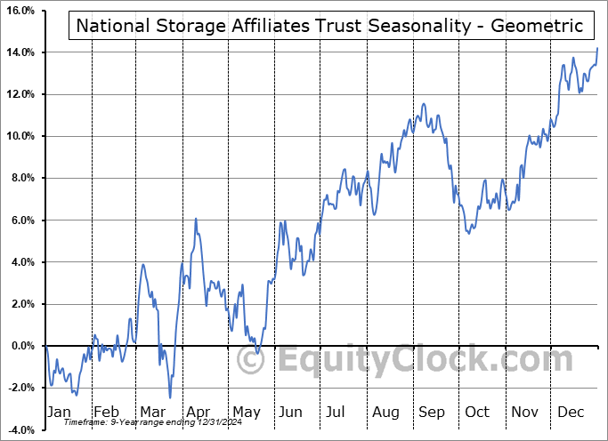 National Storage Affiliates Trust (NYSE:NSA) Geometric Average Seasonal Chart National Storage Affiliates Trust (NYSE:NSA) Seasonality